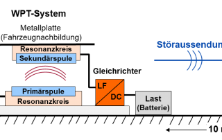Veranschaulichung eines induktiven Ladesystems - Wireless Charging