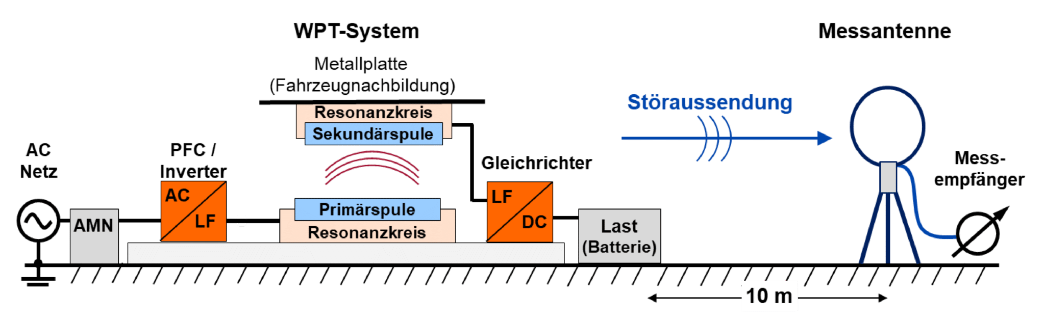 Veranschaulichung eines induktiven Ladesystems - Wireless Charging